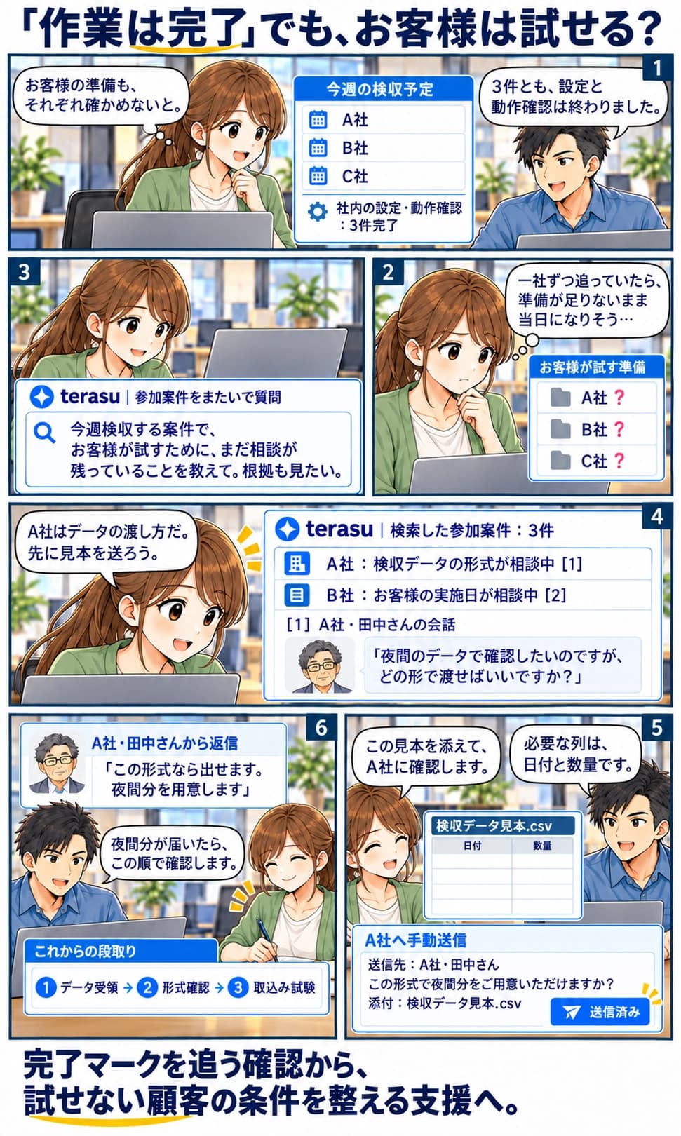 今週3件の検収を控えるサキに、レンが社内の設定と動作確認は完了したと報告する。サキは顧客側の準備条件も各社で確認する必要があると考える。一社ずつ追う負担から、terasuのAIへ参加案件をまたいで相談が残る点と根拠を質問。A社はデータ形式、B社は実施日が相談中と分かり、A社の元の会話には夜間データをどの形で渡せばよいかという質問がある。レンが基準書に沿って日付・数量の列を持つCSV見本を作り、サキがA社へ送る。顧客はその形式で夜間分を用意すると返答。データ受領、形式確認、取込み試験はこれからの段取りとして残る。