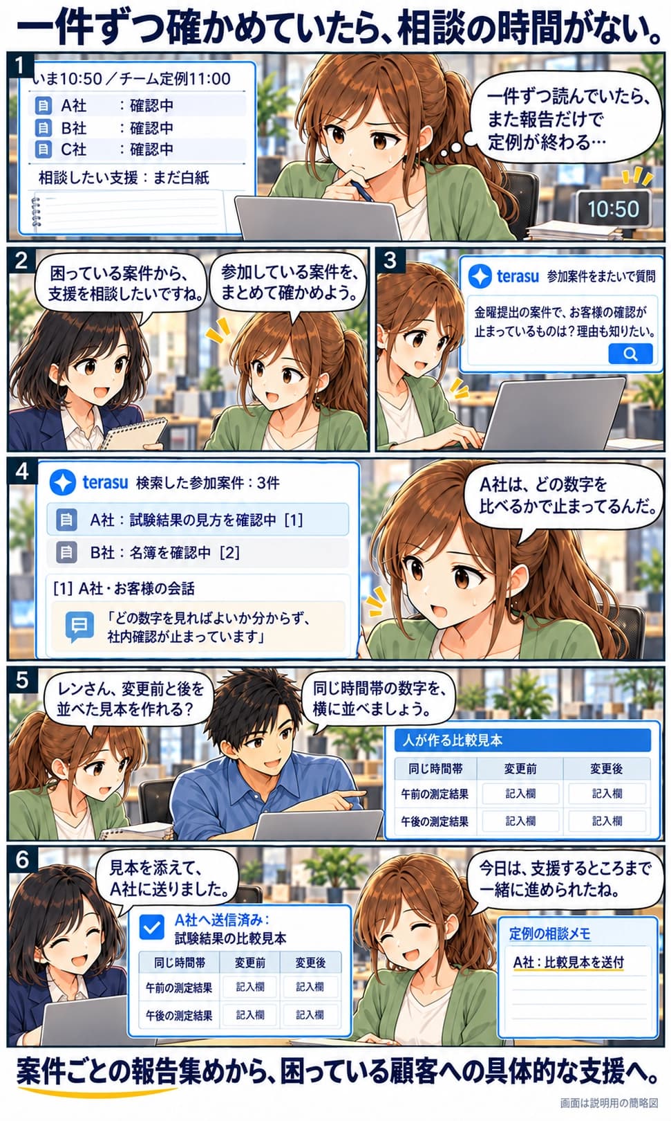 10時50分、11時のチーム定例を前にサキは複数案件の記録を順に開いているが、相談メモは白紙。ミナと支援を相談するため、terasuのAIに参加案件をまたいで、金曜提出案件で顧客確認が止まっているものと理由を尋ねる。3件を検索した回答にはA社の試験結果の見方とB社の名簿確認があり、A社の原文では比較する数字が分からず社内確認が止まっている。定例でサキとレンは、同じ時間帯の変更前・変更後を並べる空欄の比較見本を作り、ミナがA社へ送信。白紙だったメモに具体的な支援が入る。顧客の確認完了は描かれていない。