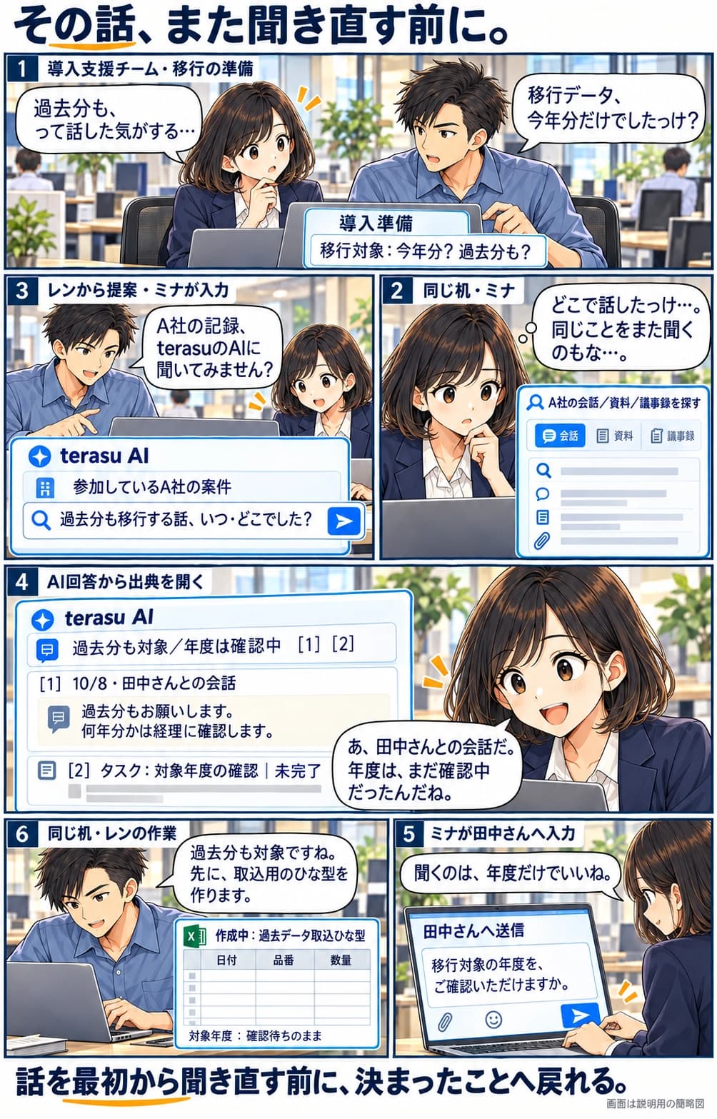 データ移行を準備するレンとミナは、対象が今年分だけか過去分も含むか思い出せず、作業が止まる。ミナは同じことを顧客に聞き直すのをためらう。参加しているA社案件についてterasuのAIに尋ねると、10月8日の田中との会話と未完了タスクが示される。原文には過去分も対象とし、何年分かは経理に確認するとある。ミナは対象全体を聞き直さず、年度だけを顧客へ確認する。レンは過去データ取込用ひな型の準備を始める。対象年度は確認待ちのままで、データ取込みは実行していない。