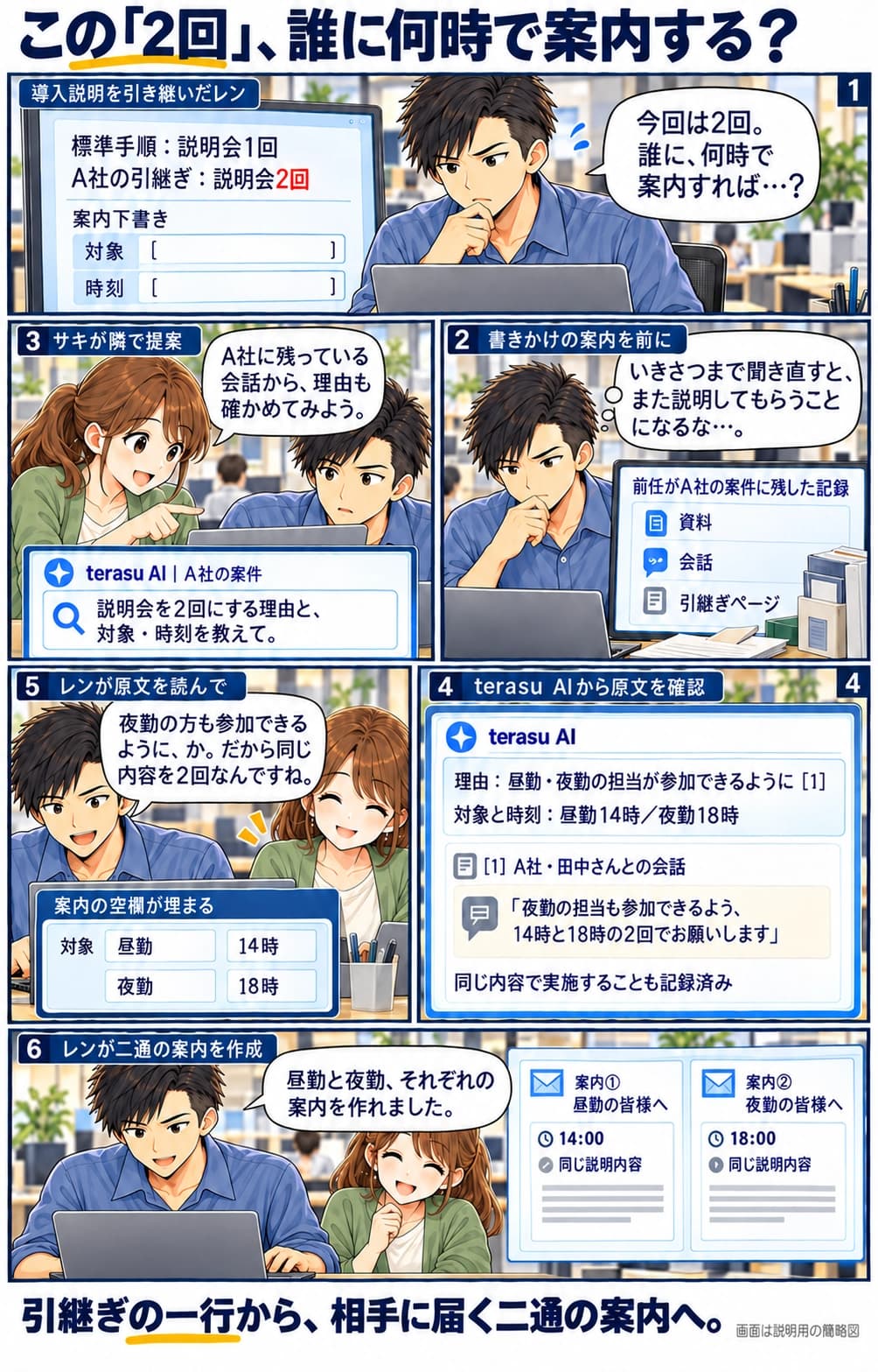 導入説明を引き継いだレンは、標準手順が1回なのにA社は2回となっており、案内の対象と時刻が分からない。事情を最初から顧客に説明してもらうのはためらわれる。サキの提案で、A社案件の記録をterasuのAIに質問。昼勤と夜勤の担当者が参加できるよう、14時と18時に同じ内容を2回実施してほしいという田中の元の会話が示される。レンは理由を理解し、昼勤向け14時と夜勤向け18時の案内をそれぞれ作成する。案内の送信や顧客の受諾は描かれていない。