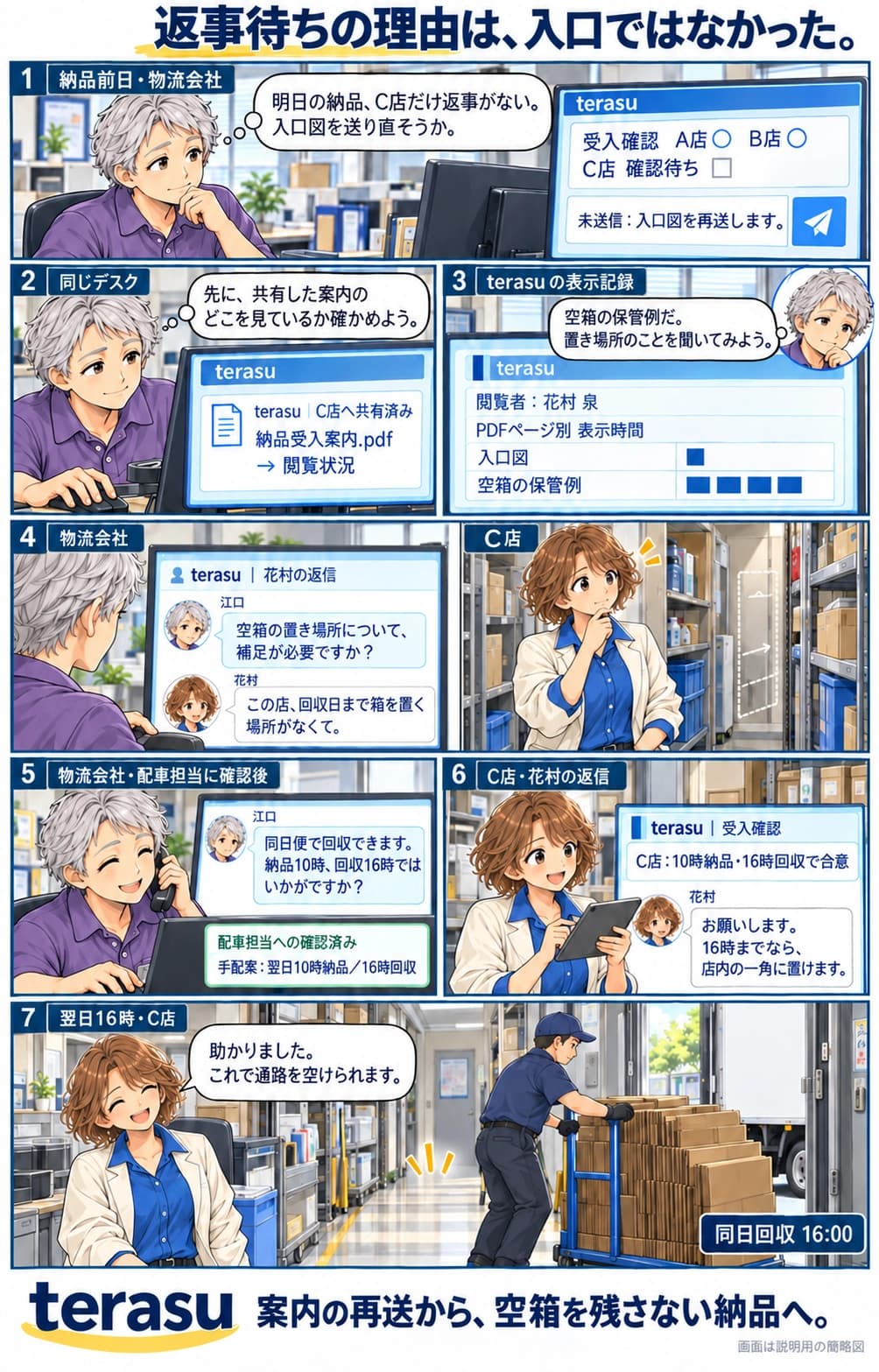 物流会社の江口は翌日の納品を控え、C店だけ受入確認がなく、入口図を再送しようとする。先にterasuで共有済みの納品受入案内PDFを見ると、空箱の保管例が長く表示されている。江口が置き場所について補足が必要か尋ねると、別の場所にいるC店の花村は回収日まで箱を保管する場所がないと返信する。江口は配車担当に確認し、10時納品・16時回収を提案。花村がその時間までなら店内の一角に置けると同意する。翌日16時、配送スタッフが空箱を台車で運び出し、店の通路が空く。