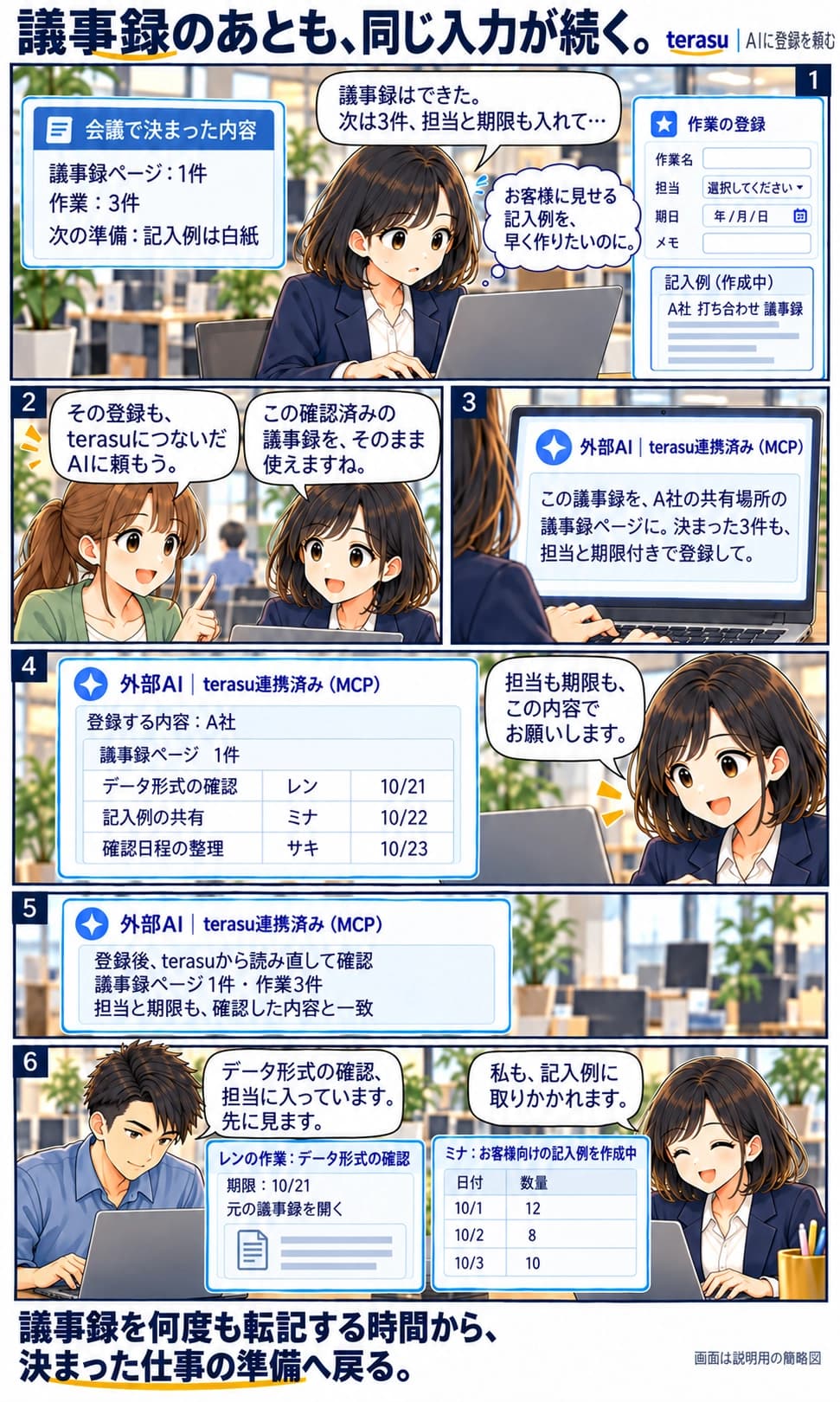 会議後のミナは決定事項を議事録ページと3件の作業へ登録するため、文書と入力フォームを行き来する。顧客向け記入例の作成が後回しになっている。サキの提案で、MCPでterasuに接続済みの外部AIへ、確認済みの議事録をもとにページと担当・期限付き作業を登録するよう依頼。登録前の一覧でレン10月21日、ミナ22日、サキ23日という内容をミナが確認して指示する。外部AIは個別に登録後、terasuから読み直して一致を確認。レンは元議事録を開いてデータ形式の確認へ、ミナは顧客向け記入例の作成へ取りかかる。作業そのものの完了は描かれていない。