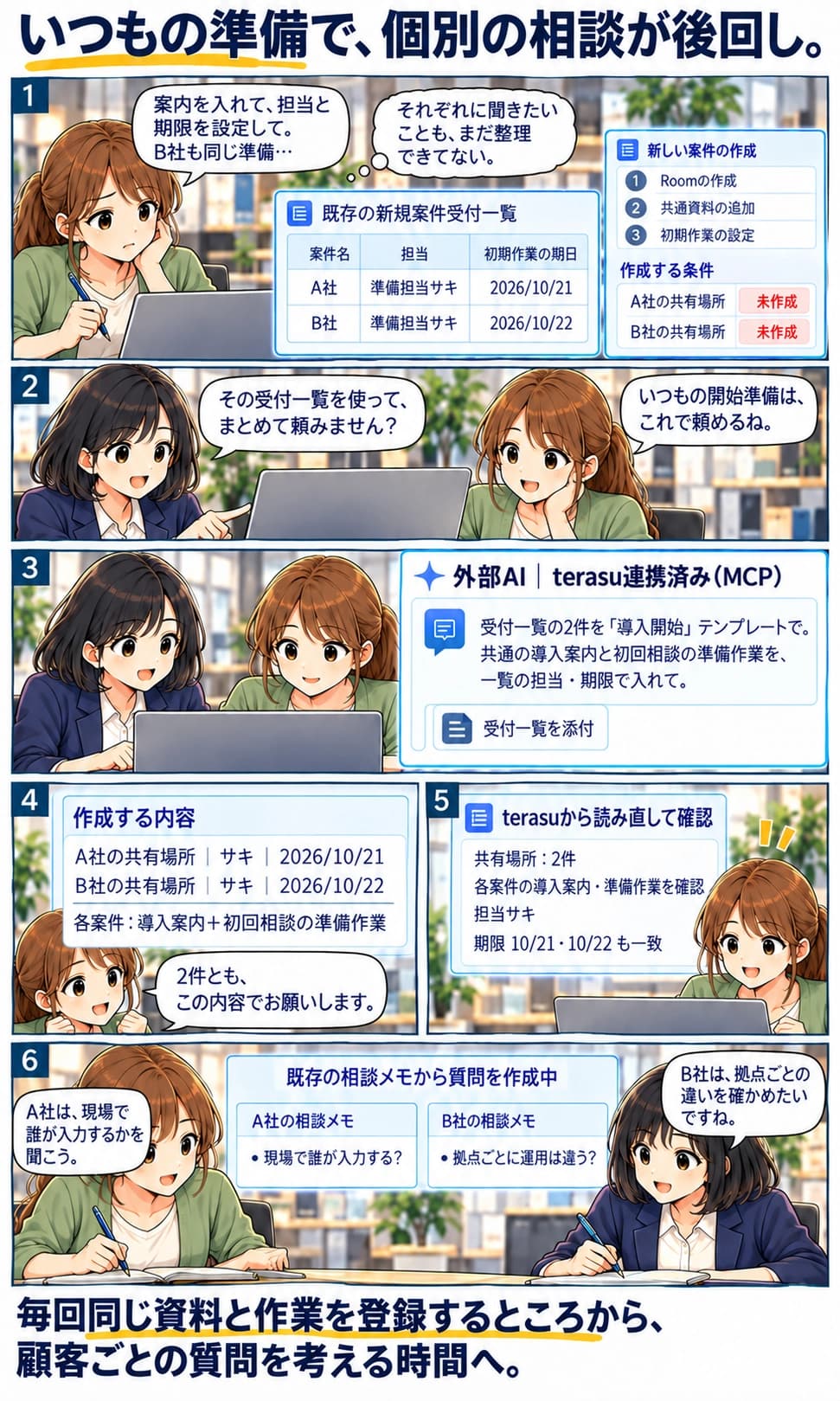 サキは新規案件の開始準備で、A社とB社へ同じ案内を追加し、担当と期限を設定する作業を繰り返そうとしている。各社への相談内容はまだ整理できていない。ミナの提案で既存の受付一覧を使い、MCPでterasuに接続済みの外部AIへ、導入開始テンプレートから2社分の共有場所・共通案内・初回相談の準備作業を作るよう依頼。サキは作成前に担当と10月21日・22日の期限を確認して指示し、作成後はterasuから読み直した結果を確認する。その後、二人は元の相談メモから、A社には現場の入力担当、B社には拠点ごとの運用差を聞く質問を作る。顧客の自動招待や相談の完了は描かれていない。