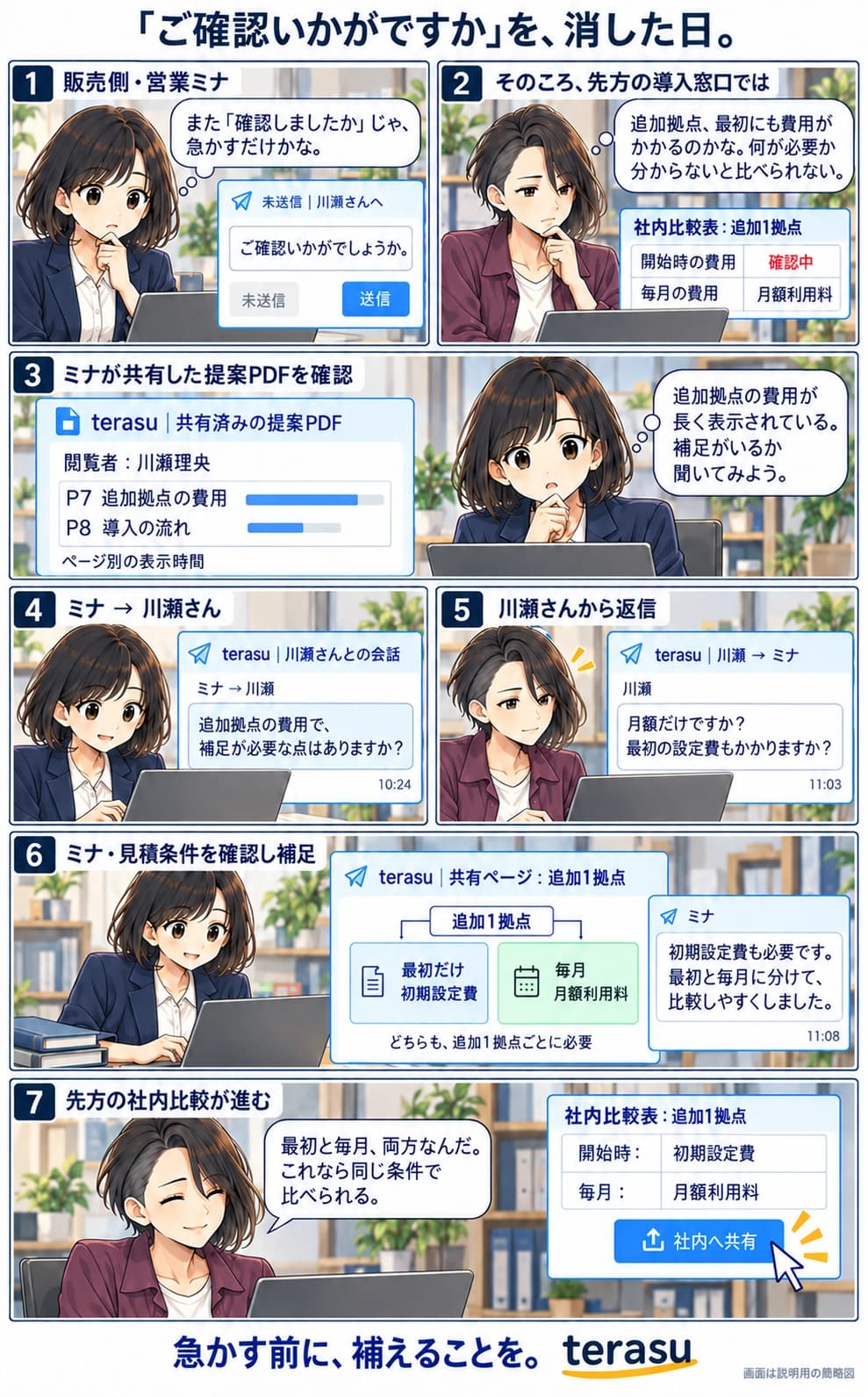 提案担当のミナは提案への返事がなく、確認を促す文面を送るか迷う。一方、先方の川瀬は追加拠点の開始時費用が分からず、社内の比較表を進められない。ミナはterasuに共有した提案PDFで、追加拠点の費用のページが長く表示されている記録を見つける。費用で補足が必要か尋ねると、月額以外に初期設定費も必要かと川瀬が質問。ミナは見積条件を確認し、追加1拠点ごとに必要な費用を「最初だけの初期設定費」と「毎月の月額利用料」に分けて共有する。川瀬は比較表の条件をそろえ、社内共有へ進む。導入決定は描かれていない。