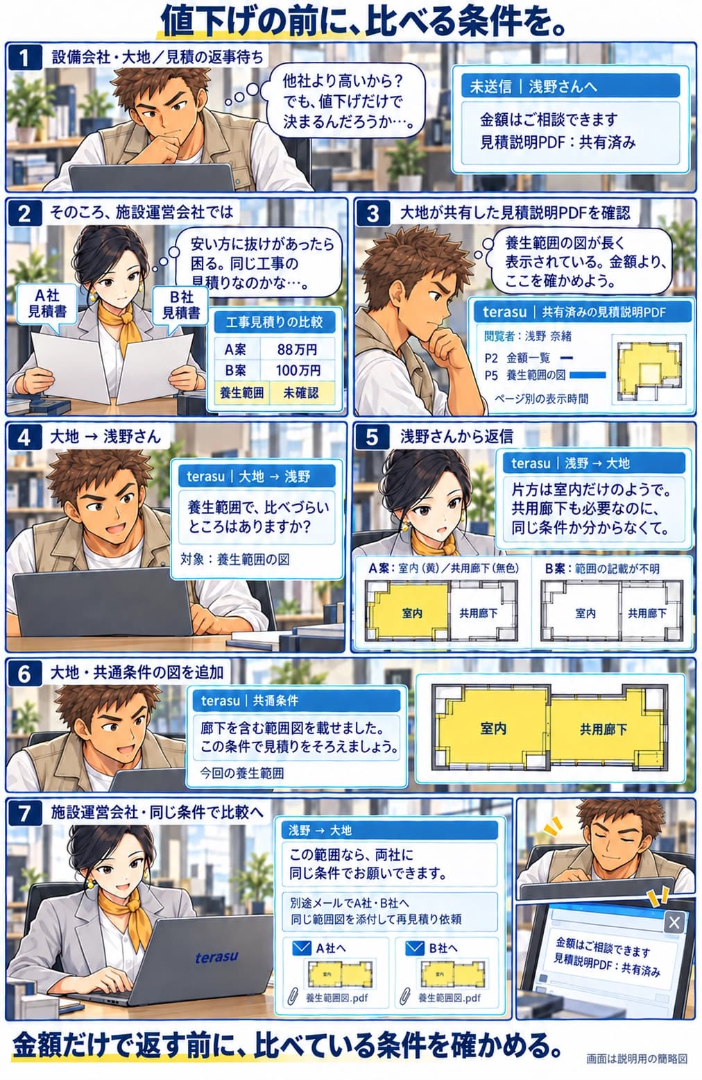 設備会社の大地は見積の返事がなく、値下げを申し出るか迷っている。先方の浅野は88万円と100万円の見積を前に、養生範囲が同じか分からず比較できない。大地がterasuに共有した見積説明PDFを確認すると、養生範囲の図が長く表示されている。範囲で比べづらい点を尋ねると、浅野は共用廊下も必要なのに片方は室内だけのようだと答える。大地は室内と共用廊下を黄色で示した範囲図を共有ページに追加。浅野はその同じ図を両社への個別の再見積依頼に添付する。大地の対応は、値下げの提案から条件をそろえる提案に変わる。