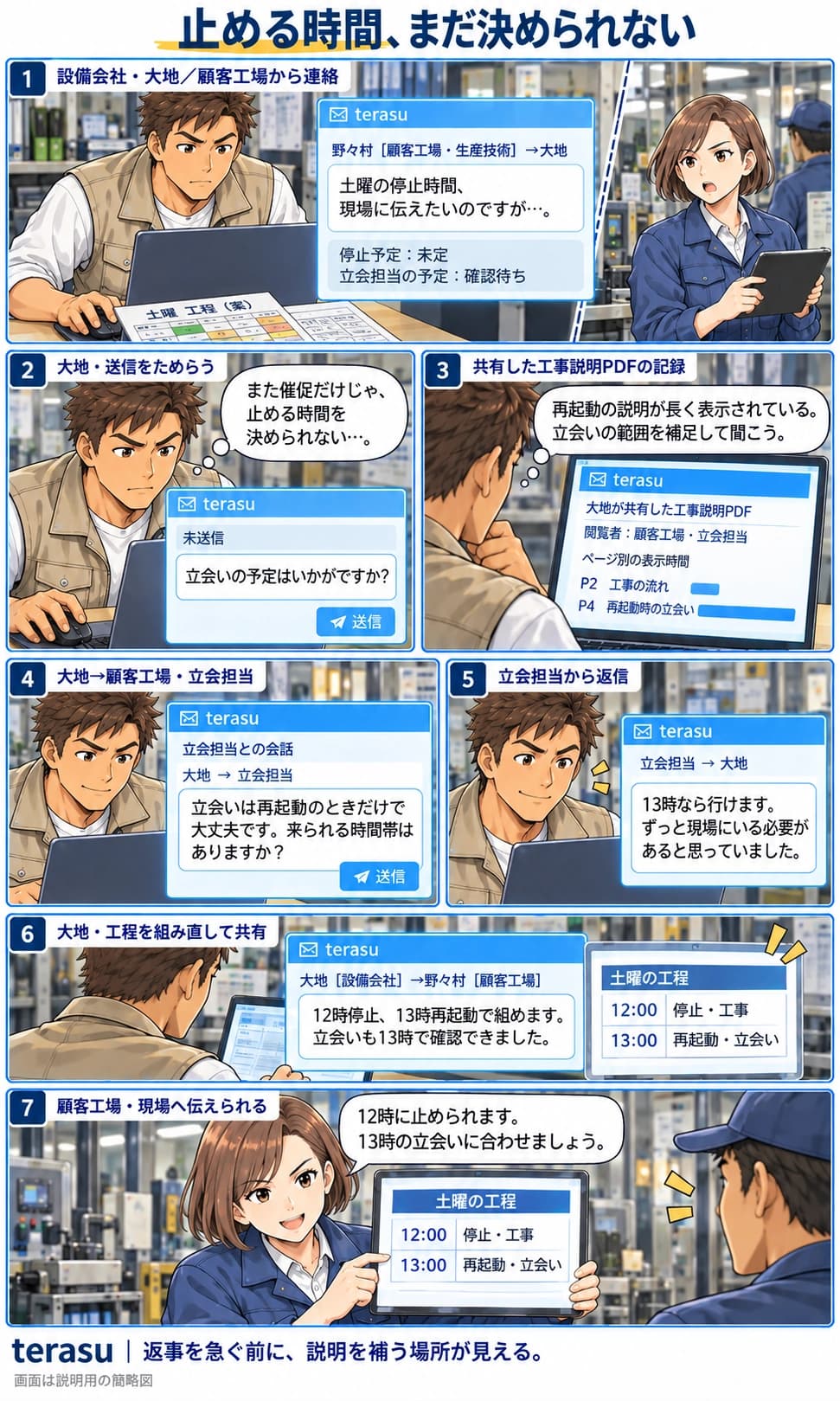 設備会社の大地に、顧客工場から土曜の停止時間を知らせてほしいと連絡が来る。大地は立会担当への催促をためらう。terasuで自分が共有した工事説明PDFのページ別表示時間を見ると、再起動時の立会いの説明が長く表示されている。大地は立会いが必要なのは再起動時だけだと補足して、来られる時間帯を尋ねる。相手は、ずっと現場にいる必要があると思っていたと答え、13時なら参加できると返信。大地が12時停止・13時再起動の工程を組み、工場の担当者が現場に予定を伝える。