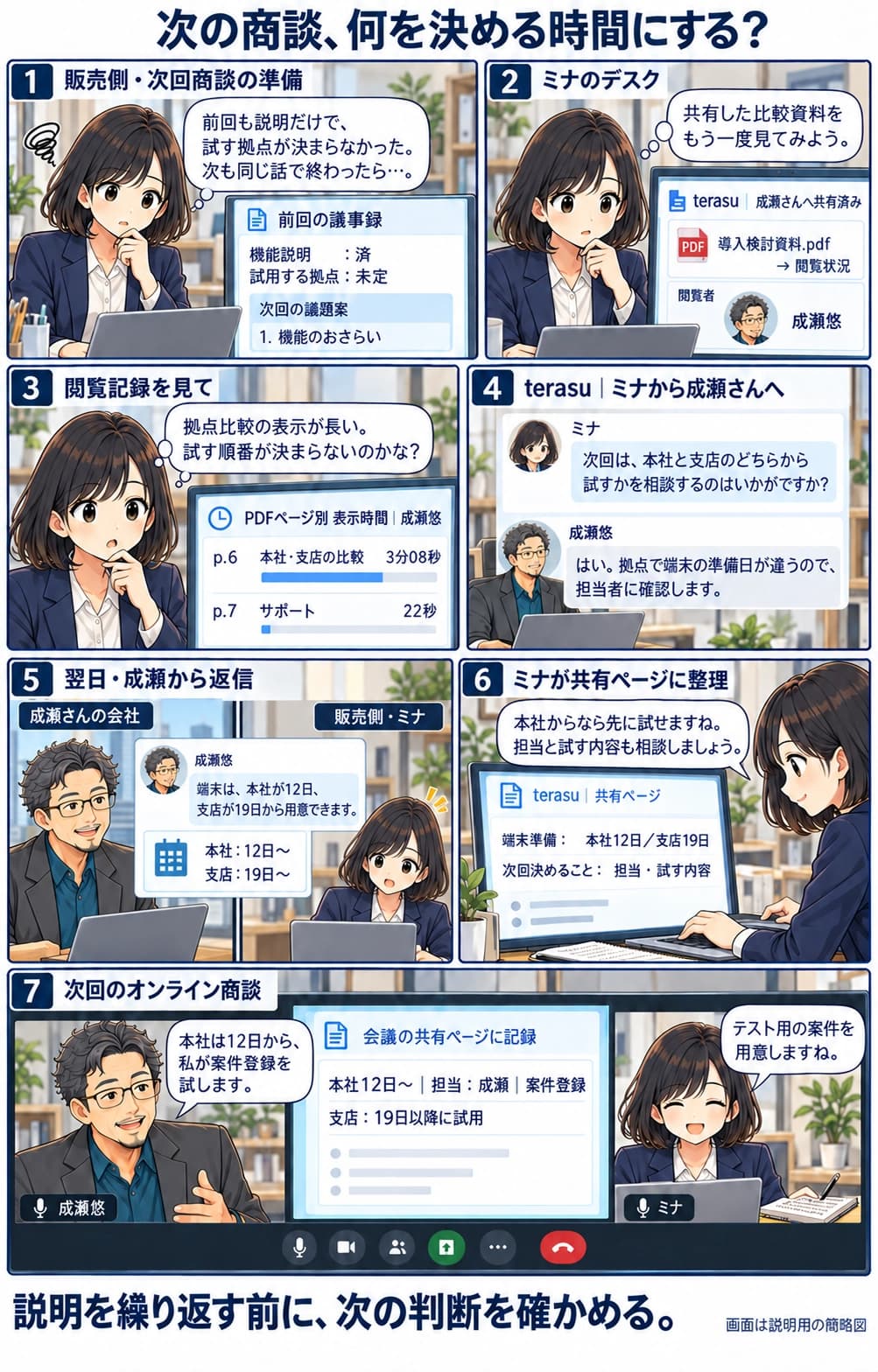 提案担当のミナは、前回の打ち合わせで機能説明は済んだのに試す拠点が決まらず、次回も同じ話で終わることを心配する。terasuに共有した導入検討資料の記録を見ると、本社と支店の比較ページが長く表示されている。ミナはどちらの拠点から試すか相談することを提案。別会社の成瀬から、端末を用意できる日が拠点ごとに違うと返事が来る。担当者への確認後、本社は12日、支店は19日からと分かり、ミナは共有ページに整理する。次回のオンライン打ち合わせで、本社で12日から成瀬が案件登録を試す計画となり、ミナはテスト用案件の準備へ進む。試用の完了や導入決定は描かれていない。