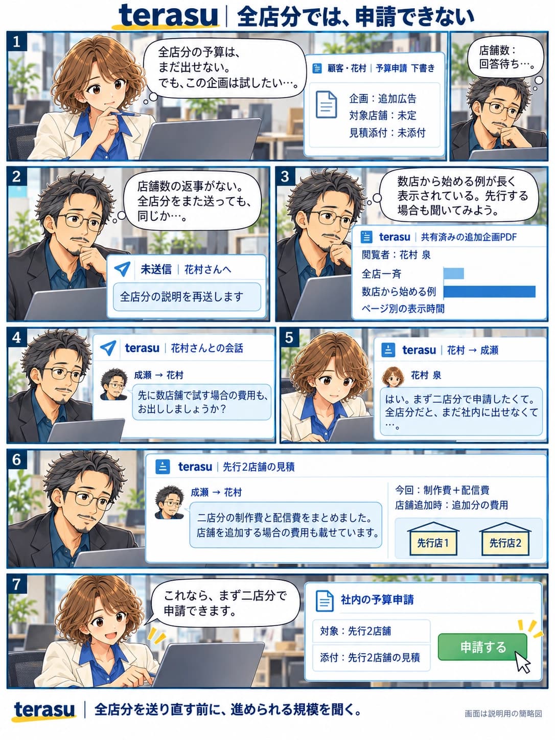 顧客の花村は企画を試したいが、全店分の予算をまだ出せず、申請の下書きが止まっている。広告制作会社の成瀬も店舗数の返事を待っている。成瀬はterasuで共有済みの企画PDFの表示記録を確認し、数店から始める例が長く表示されていることを手掛かりに、先に数店舗で試す費用も出そうかと尋ねる。花村はまず2店舗分で申請したいと返答。成瀬が先行2店舗の制作費・配信費と店舗追加時の費用をまとめた見積を共有すると、花村は申請に見積を添付して提出できる。予算承認や施策の成果は描かれていない。