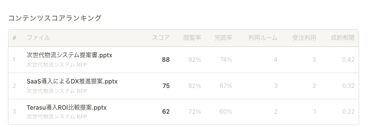 コンテンツスコアランキング