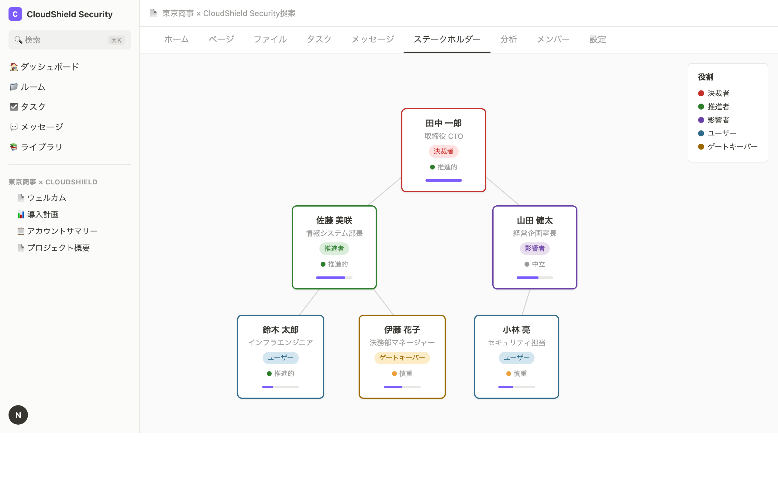 ステークホルダーマップ